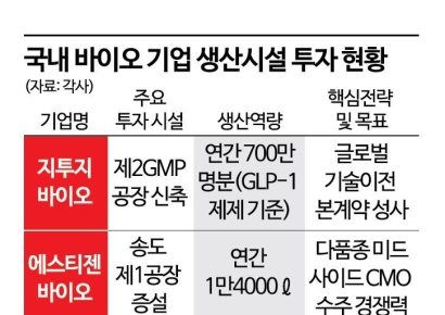 기술력만으론 부족…K바이오 '생산능력'이 글로벌 시장 주도권 가른다