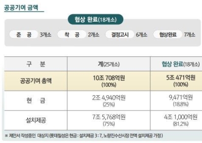 서울시, 사전협상 공공기여 누적 10조원…'강북 전성시대' 가동에 활용