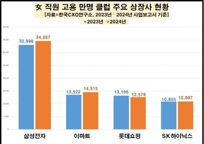 삼성전자, 대기업 여직원 수 1위…하이닉스도 '만명 클럽'