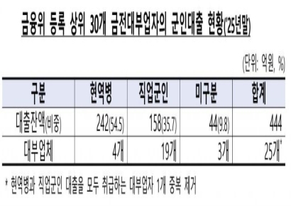 군 장병 대부업 대출 444억…금감원 "현역병 대상 무리한 영업 자제"