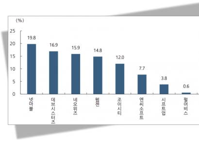[클릭e종목] "구글 앱수수료 인하…게임사 이익률 10% 개선 전망"