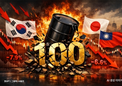 [미국-이란 전쟁] 유가 100달러 충격…코스피 -7.9%·닛케이 -6.6%