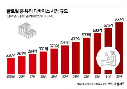 K-뷰티 2막은 '테크 전쟁'…미용의료시장 선점 나선다