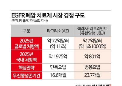 '뇌전이 폐암'에도 효과 렉라자 병용요법…폐암 치료제 1위 추격 속도