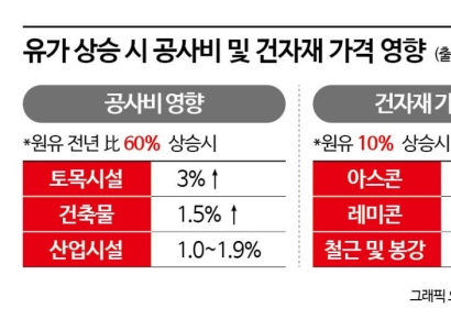 러·우전쟁 악몽 재현되나…건설업계, 공사비 상승 '촉각'[부동산AtoZ]