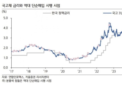 "한은 단순매입, 채권시장 유가發 변동성 완화할 것...추가 매입 가능성도"