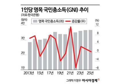 지난해 1인당 국민소득 3만6855달러…대만·日에 추월당했다(종합)