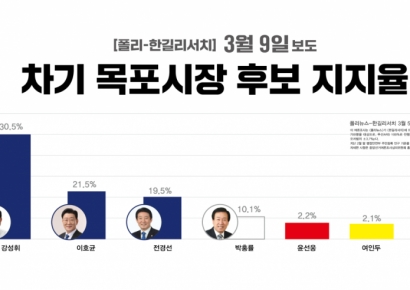 강성휘 예비후보 30.5%…'목포시장 선두'