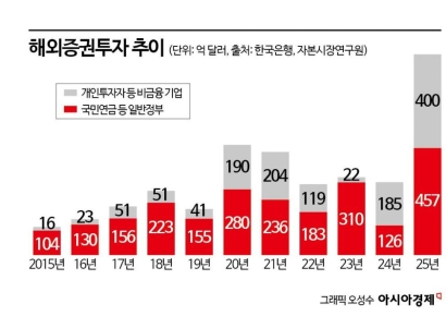 억울한 서학개미 '고환율 주범' 누명 풀렸다