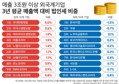 외국계 기업 법인세, 매출의 1%…2년 새 33% 줄어