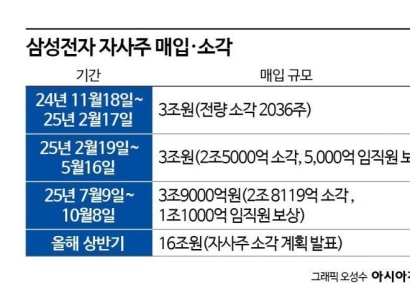 코스피 상승 발맞춰 삼전·SK '자사주 소각' 훈풍 "100조 특별배당 가능성도"