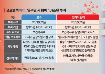 세계 1위 릴리가 삼성바이오와 손잡은 이유