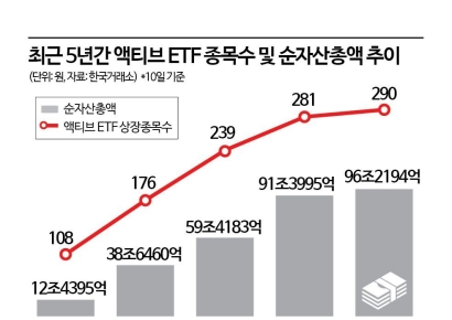[재테크 풍향계]'요즘 대세' 액티브 ETF, 뭐가 다른가 봤더니