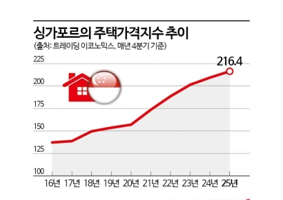李대통령 눈여겨본 싱가포르 주택정책…집값 급등할 때 공급 늘렸다