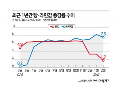 식용유 때리니 '기름기 빠진 라면'…빵값 떨어지는 동안 7% 치솟자, 정부 또 나섰다