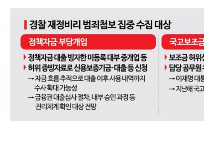 [단독]경찰, '정책자금 비리' 칼 겨눈다…금융권 초긴장