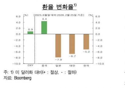 한은 "주변국 환율 흐름 제각각…원화 약세 압력 점차 완화될 것"