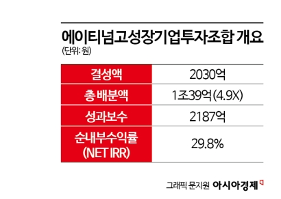 두나무 심고 '보너스만 500억' 찍었다…'잭팟 펀드'가 낳은 VC 자산가들