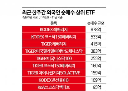 레버리지 담는 외국인, 국내 증시 컴백?