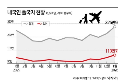 연초부터 일본 간 한국인 100만 돌파…제주여행 제쳤다