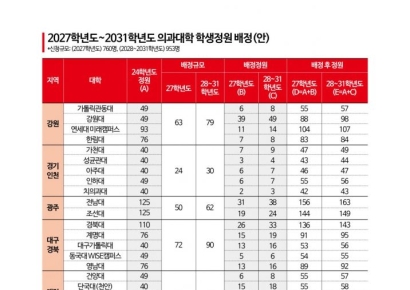'지역의사제' 490명 배정 확정…강원대·충북대 '39명' 증가 최다