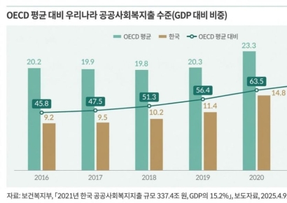 복지예산 빠르게 늘었지만 방향이 문제…'실업 전환·돌봄 예산 강화 필요'