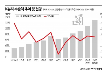 글로벌 시장서 불티나게 팔리는 '가성비' K-뷰티[주末머니]