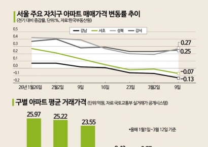 "양도세 중과 후에도 매물 나올 것…집값 반등 쉽지 않아"