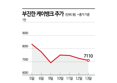 케이뱅크 주가 흐름에 찬물 끼얹은 대주주