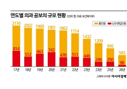 공보의 10년 새 '4분의 1' 토막…농어촌 의료취약지부터 우선 배치
