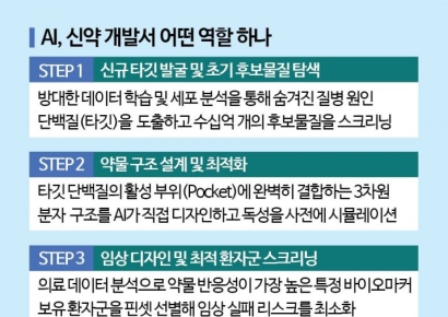 [AI 시험대 선 K-바이오]①AI신약, 물결이 아닌 조류