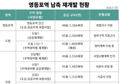 영등포역 남측 9개 구역, 1만8000세대 초고층 신도시로