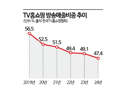 위기의 TV홈쇼핑…'엄지족 공략' CJ온스타일만 웃었다 
