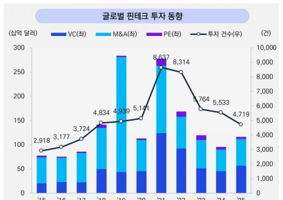 삼정KPMG “글로벌 핀테크 투자 3년 만에 반등…AI·가상자산이 견인”