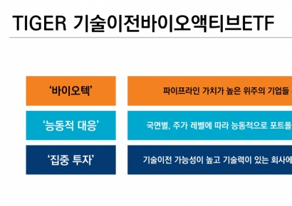 미래운용 'TIGER 기술이전바이오액티브 ETF' 상장…"바이오텍 집중 투자"