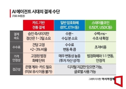 "AI야, 이 옷 제일 싸게 사놔" AI에이전트 시대 핵심 인프라는 '이것'[비트코인 지금]
