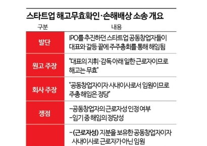 'IPO 과정서 내홍' 공동창업자 축출…法 "해임 가능하지만 배상"[Invest&Law]