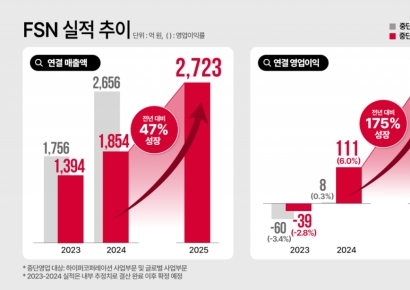 FSN, 지난해 매출 2723억·영업이익 305억으로 역대 최대 실적 달성