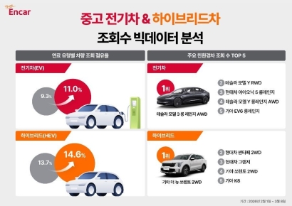 기름값 급등…전기·하이브리드 중고차 조회도 늘어