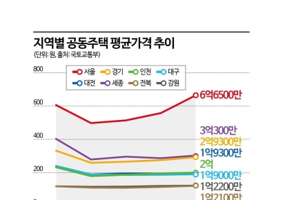 서울 집값 9.8% 뛸때 세종은 24% 급락[2026 공시가격]