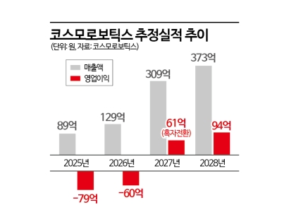 [IPO현미경]코스모로보틱스, 4분기 매출 역성장
