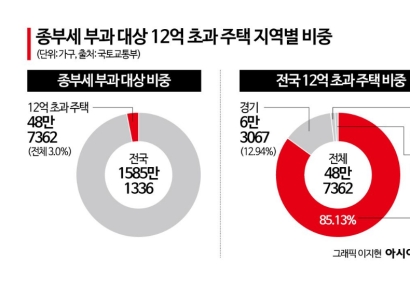 한강벨트 집값 급등에…강남3구 3주택자, 보유세 1.9억원 폭탄 맞는다[2026 공시가격]