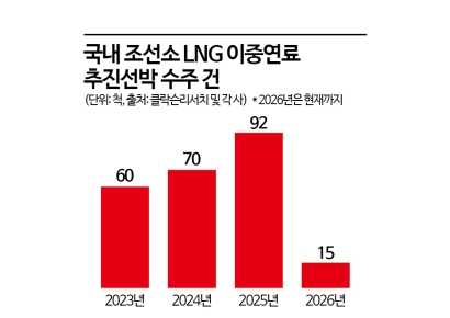 호르무즈 봉쇄 직전 탈출 '행운의 유조선' 아시나요…위기 속 'LNG 이중연료선' 뜬다