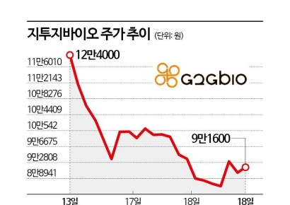 삼성發 호재도 안 먹혀…지투지바이오에 무슨 일?