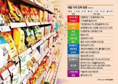 "포켓몬빵부터 라면까지 싹 내린대"…다음달 1일부터 바뀌는 가격표