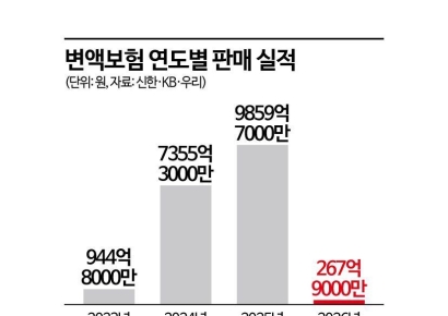 증시 호황에 ELS까지 막히자…변액보험 판매 '폭증' 3년 새 10배