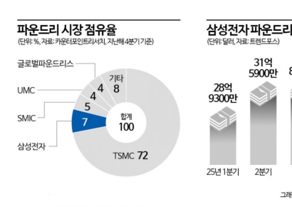[칩톡]삼성 파운드리, '적자' 꼬리표 떼고 화려한 부활…빅테크 러브콜 잇따라