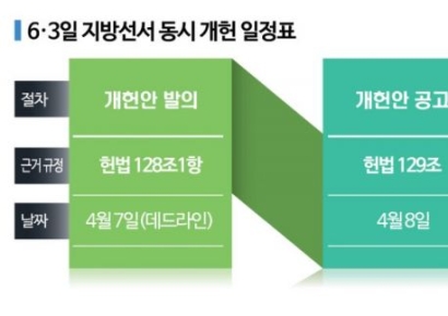 '개헌의 문' 열렸다…개헌까지 남은 일정은