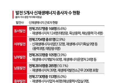 [단독]"대통령 말 따르겠다더니" 인력 고작 6% 배치…재생에너지 확대 가능한가