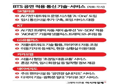 BTS 공연서 빛난 AI 통신·초정밀 지도 기술력